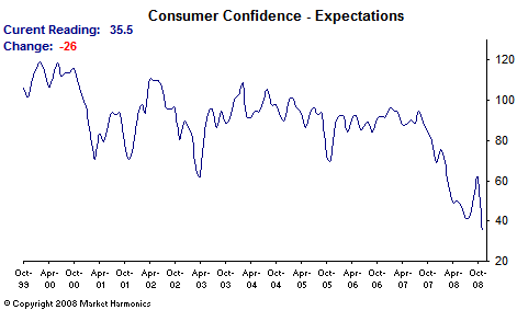 consumer confidence index all time low october 2008