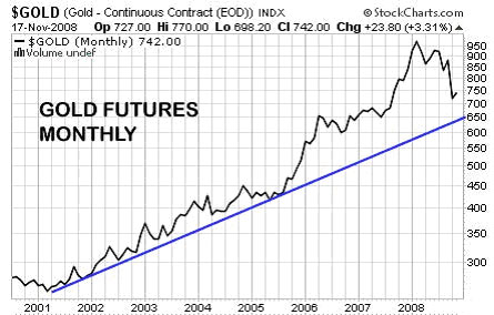 Gold Futures Monthly