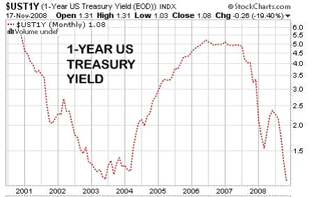 1-Year U.S. Treasury Yield