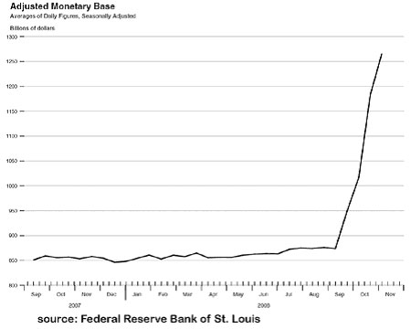 Adjusted Monetary Base