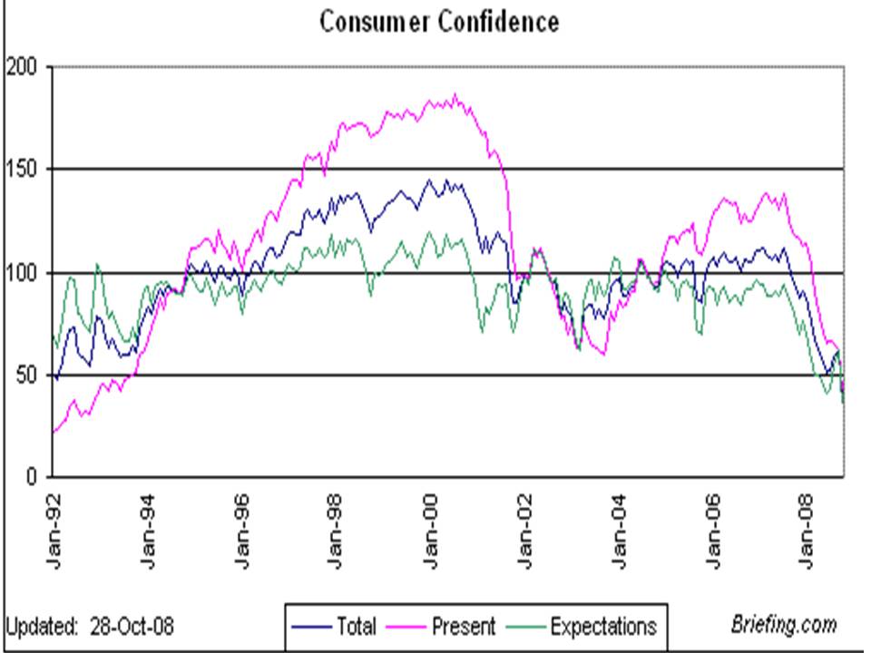 confidence level chart