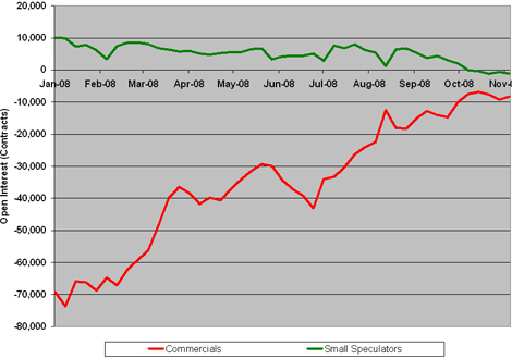 Chart: Net Interest Of Cocoa Futures Traders