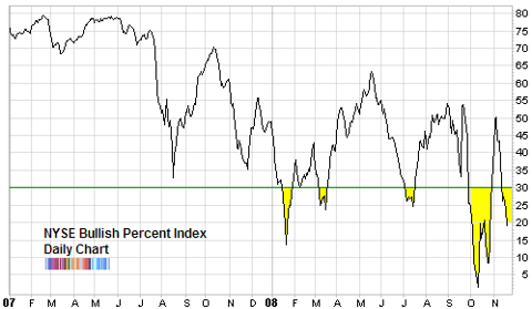 nyse bullish percent index 2007 to Nov 2008