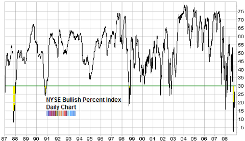 nyse bullish percent index long term chart2