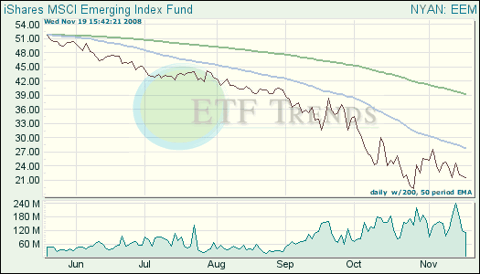 Emerging Markets Exchange Traded Funds (ETFs)