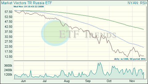 Russia Exchange Traded Fund (<a href='http://seekingalpha.com/symbol/etf' title='More opinion and analysis of ETF'>ETF</a>)