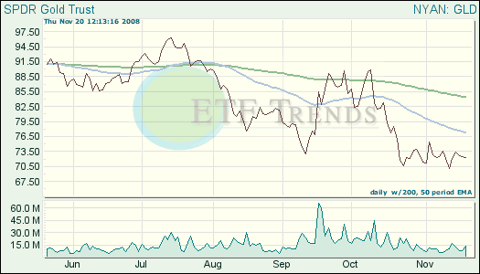 Gold ETFs