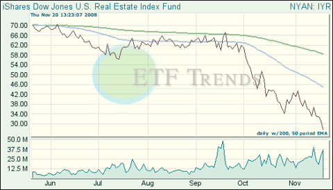 Real Estate ETFs