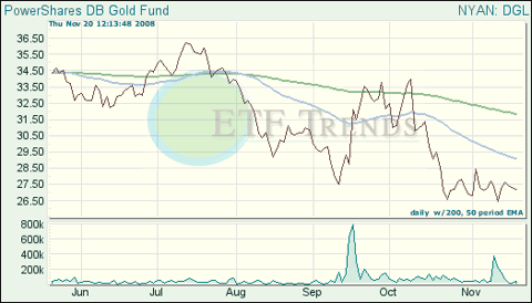 Gold ETF