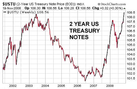 2 Year U.S. Treasury Notes