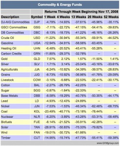 2008-11-21_commodities