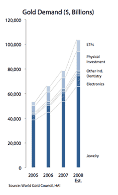 Gold Demand ($, Billions
