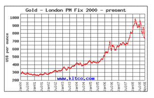 Gold - London PM Fix 2000 - present