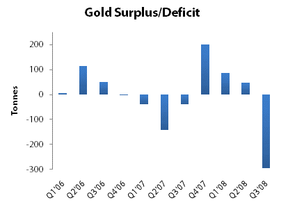 Gold Surplus/Deficit