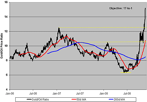 Gold/Oil Ratio