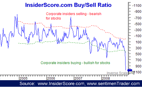 insiderscore buy sell ratio of corporate insider activity