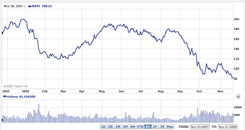 Apple Inc One Year Stock Price