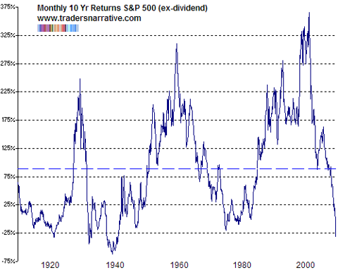 monthly rolling 10 year returns sp500 index