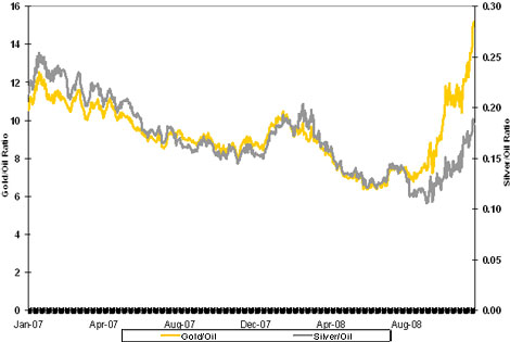 Precious Metals&rsquo; Ratios
