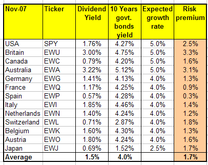 Risk Premiums
