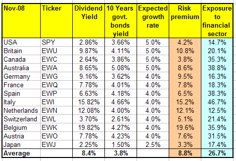 Risk Premiums