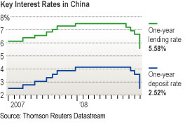 [Key interest rates in China]