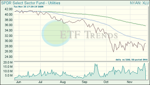 Utility ETFs