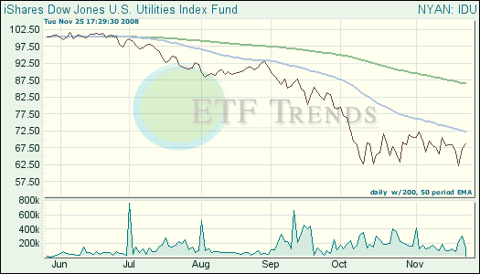Utility ETFs