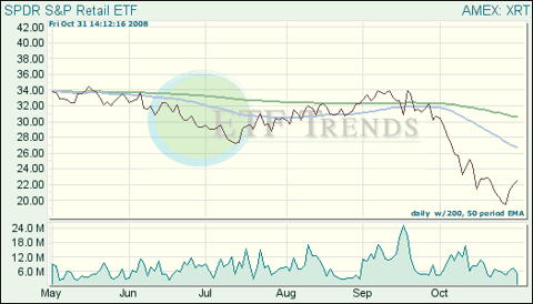 Retail Exchange Traded Funds (ETFs)