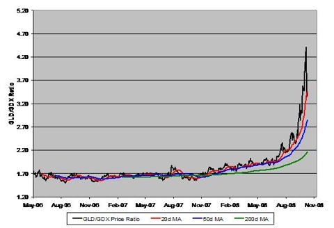 Chart: SPDR Gold Shares (<a href='http://seekingalpha.com/symbol/gld' title='More opinion and analysis of GLD'>GLD</a>)/Market Vectors Gold Miners ETF (<a href='http://seekingalpha.com/symbol/gdx' title='More opinion and analysis of GDX'>GDX</a>) Ratio