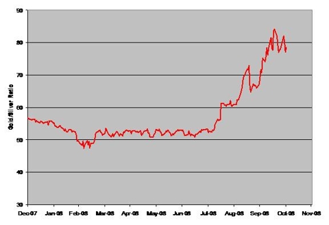 Chart: Gold/Silver Ratio