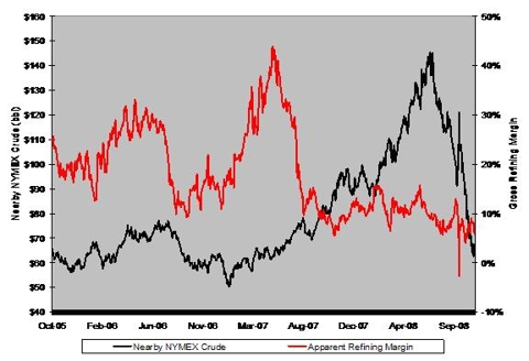 Chart: NYMEX Spot Crude Vs. Refining Margins