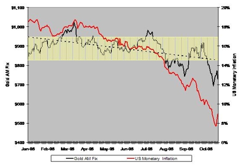 Chart: U.S. Monetary Inflation Vs. Gold