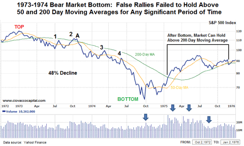 Bull and Bear Markets