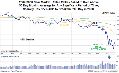 Bull and Bear Markets