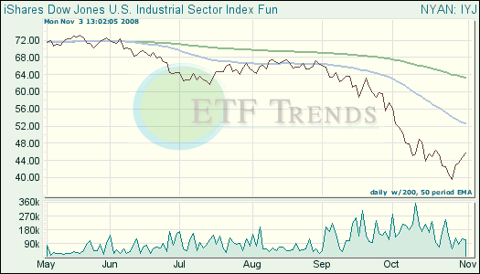 Industrial Exchange Traded Funds (ETFs)