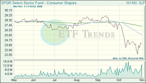 Consumer Staples ETFs