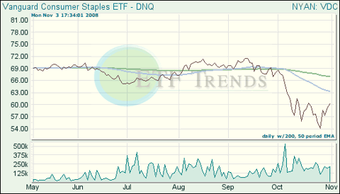 Consumer Staples ETFs