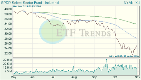Industrial Exchange Traded Fund (<a href='http://seekingalpha.com/symbol/etf' title='More opinion and analysis of ETF'>ETF</a>)