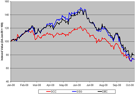 Chart: Broad-Based Commodity Index ETFs
