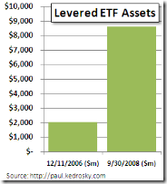 levered-assets