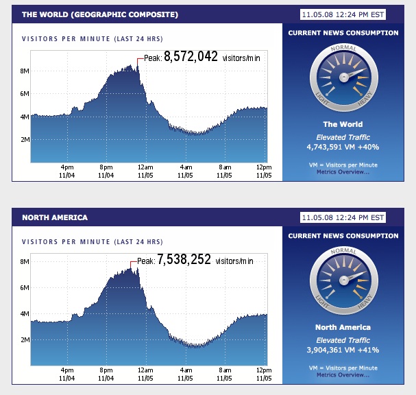 Net Traffic