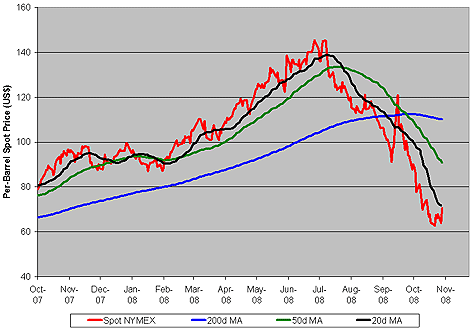 Chart: NYMEX Nearby Crude Oil