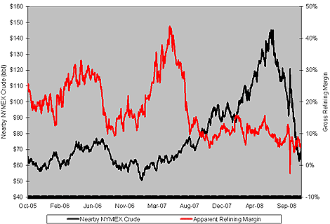 Chart: NYMEX Refining Margins Vs. Spot Crude