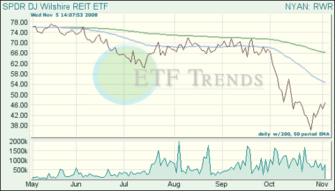 Real Estate Exchange Traded Funds (ETFs)