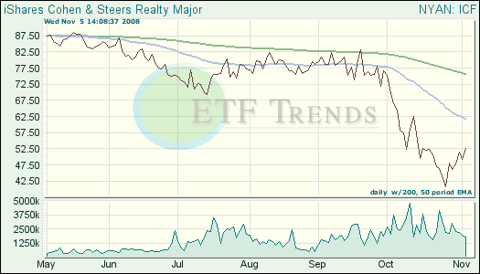 Real Estate Exchange Traded Funds (ETFs)