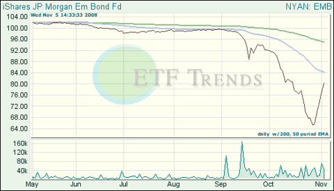 Emerging Market Bond ETFs