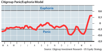 citigroup panic euphoria sentiment model april 28 2008