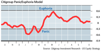 citigroup panic euphoria sentiment model nov 2008