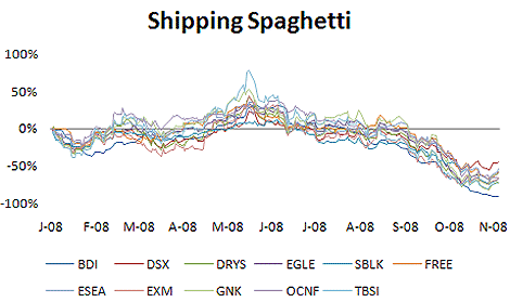 Digging Into Shipping